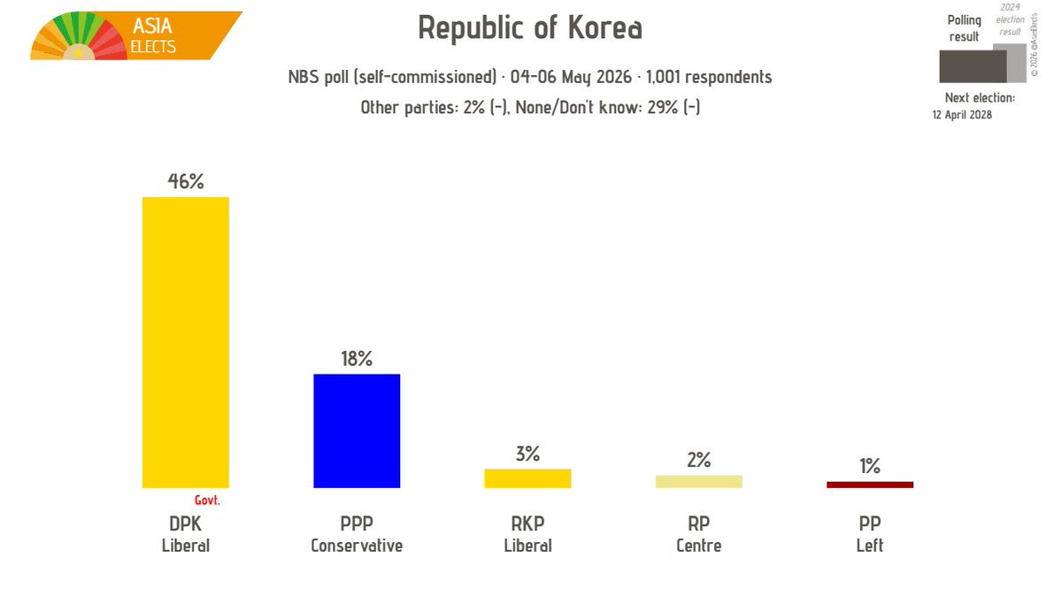 AsiaElects's tweet photo. Republic of Korea, NBS poll:

DPK (Liberal): 46% (-2)
PPP (Conservative): 18% (+3)
RKP (Liberal): 3% (+1)
RP (Centre): 2%
PP (Left): 1% (-1)

+/- vs. 20-22 April 2026

Fieldwork: 04-06 May 2026
Sample size: 1,001

➤ https://t.co/Zn4tfMoZ7J https://t.co/jNxPxJzWQG