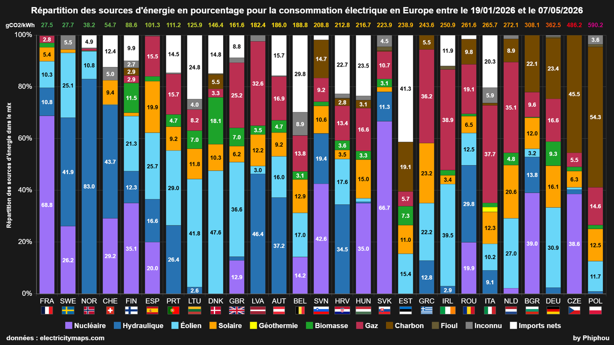 __phiphou__'s tweet photo. La 🇫🇷France 🥇n°1 sur les 109 derniers jours, devant la 🇸🇪Suède ! https://t.co/WFS6rHXrHm