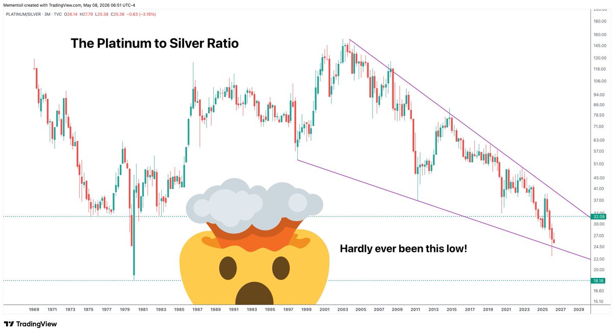 We often look at the #gold to #silver ratio. We hardly ever look at the #platinum to silver ratio, and the chart of this ratio is quite interesting. While the gold to silver ratio is still high compared to historical values, the platinum to silver is very low. Apart from a short