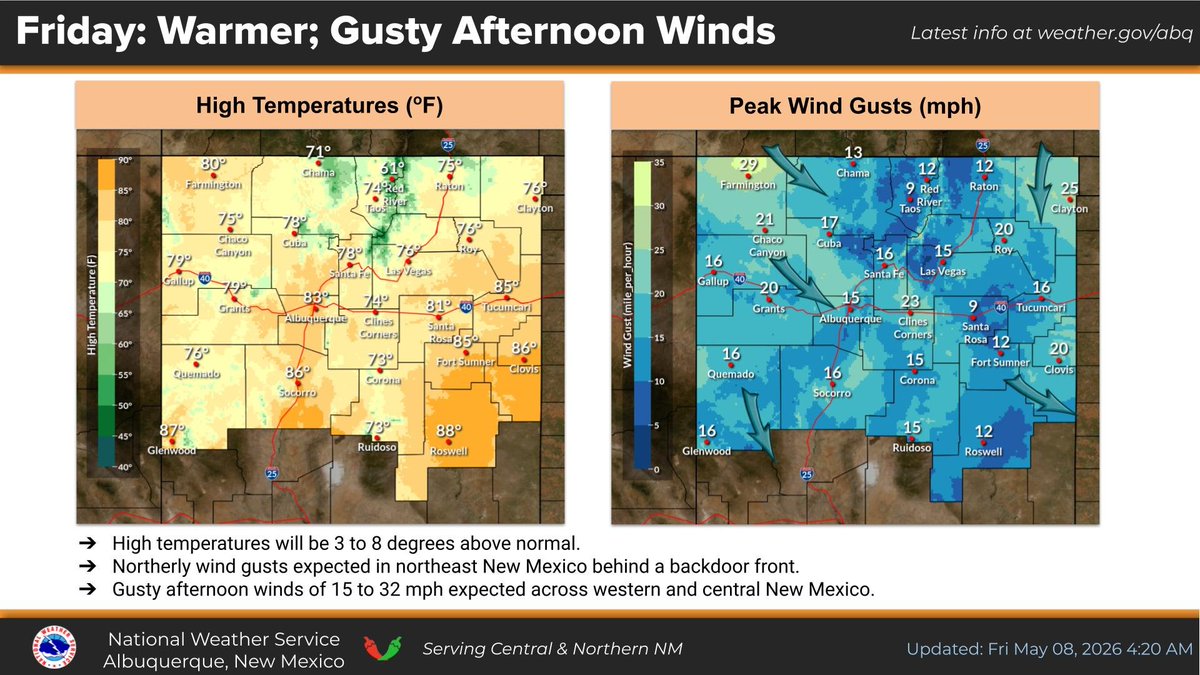Warmer readings are expected across northern and central #NM today. Periods of gusty winds are expected during the afternoon hours. #nmwx