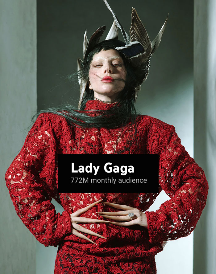 Lady Gaga is currently No. 1 on YouTube with 772 MILLION monthly listeners, more than any other artist in the world.

Bruno Mars ranks at No. 2 with 771M, while Sia is No. 3 with 642M.