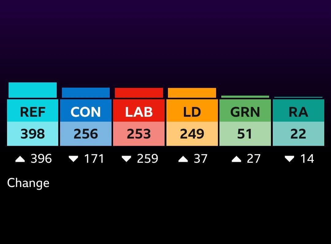 MDUK2016's tweet photo. Local election results so for, Tories handed the country to Zion^ist Starmer, who is handing it to Fascist Farage.
And he's already said he won't resign (because he has no shame)
Wake up people!!
.
.
#DoNOTVoteReform #birmingham #london #trending #BBC #green https://t.co/yha0d5R4Am