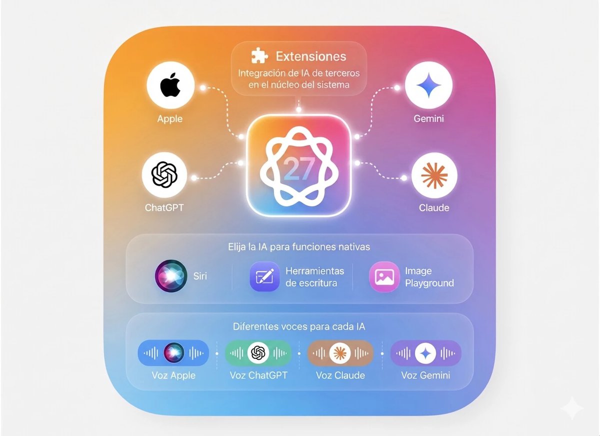 Apple acaba de decirnos algo que nadie más se atreve a decir en voz alta: Los modelos de IA van a ser commodity.

Los usuarios de iPhone podrán elegir qué modelo de IA quieren usar. Claude, Gemini, ChatGPT. El que prefieras. Integrado en Siri, en escritura, en todo el sistema.