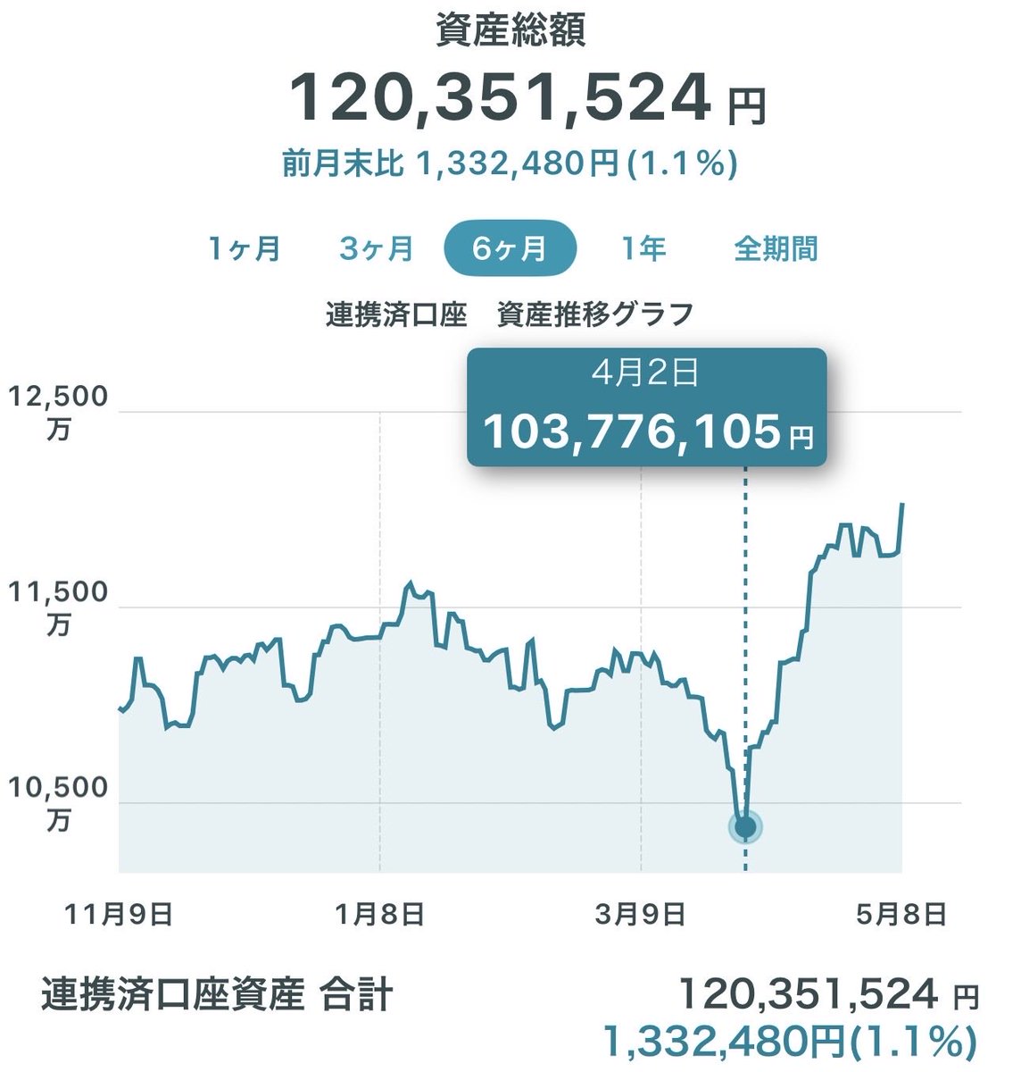 akinorisato4's tweet photo. 過去最高を更新。インデックス投資されてる方々はみんなそうなりますよね。どのインデックスが良いかの論争はあるものの、やってるか、やってないかの差が大きいと感じる今日この頃。#fire https://t.co/sgxZ5U0CJL