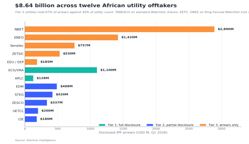 ElectronIntel_'s tweet photo. 12 African utilities owe IPPs $8.64 billion. In 2025, $755M was paid back. The stock barely moved.

Our latest deep dive breaks down the cycle: https://t.co/9xYQuj0f8S

#EnergyFinance #Africa #IPP #PowerSector #AfricaEnergy #CleanEnergy https://t.co/7TO3QVoBf5
