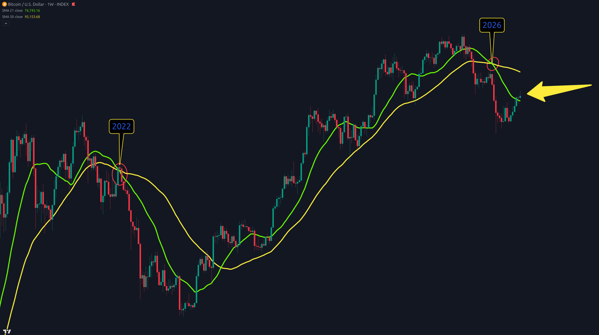 CryptoCrewU's tweet photo. 🚨 Bitcoin is now back above the 50-week SMA 👀

In 2022… price rejected here and rolled over.

Now the question is:
Build toward the 21-week SMA near $97K… or repeat history? 🤔 https://t.co/iNeiBZuYC2