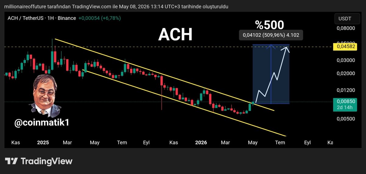 Coinmatik1's tweet photo. #ACH’de ilk olarak %500’lük bir yükseliş bekliyorum!😉

$ACH Haftalıkta düşen kanal yapısını hacimli şekilde kırdı 👀

Artık önümüz açık, yolumuz uzun!🔥 https://t.co/7Om0MJZmw2
