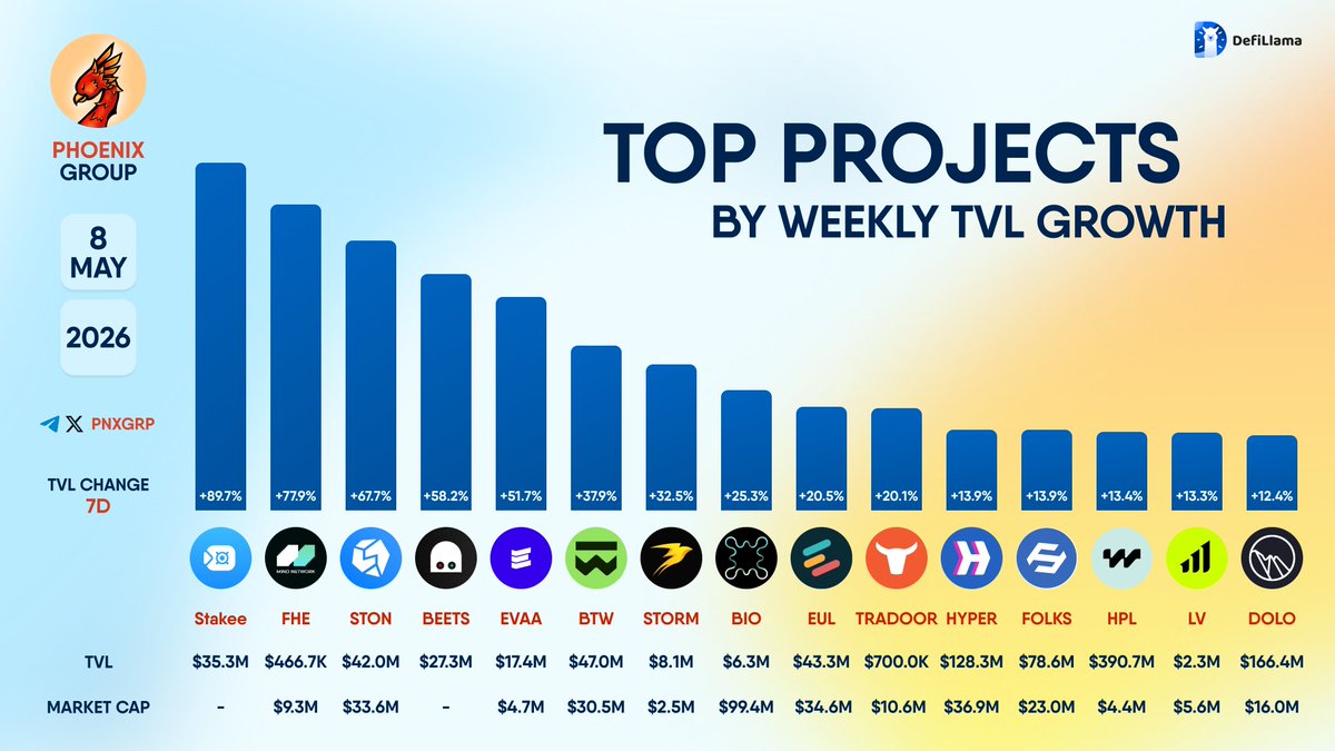 pnxgrp's tweet photo. TOP PROJECTS BY WEEKLY TVL GROWTH

#Stakee $FHE $STON $BEETS $EVAA $BTW $STORM $BIO $EUL $TRADOOR $HYPER $FOLKS $HPL $LV $DOLO https://t.co/fwLopz2dE9