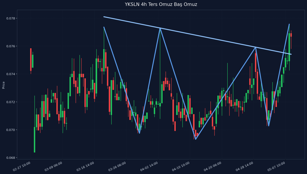 commandtradng's tweet photo. 🚨 #YKSLN 4H Ters Omuz Baş Omuz Tespit Edildi

Telegram ;

https://t.co/5BKa38AsHa

#Bitcoin #BTC #Crypto #Trading https://t.co/7HlNyInrWY