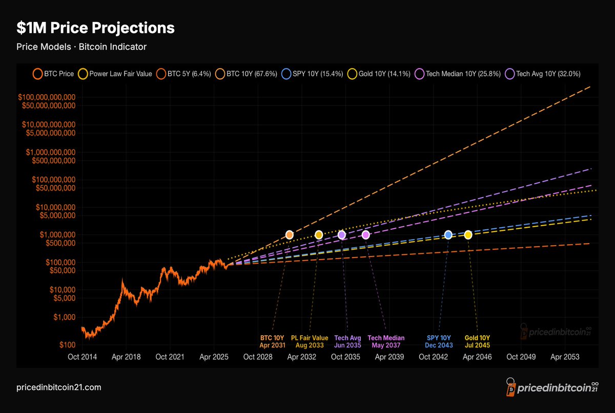 Priced in ₿itcoin ∞/21M tweet media