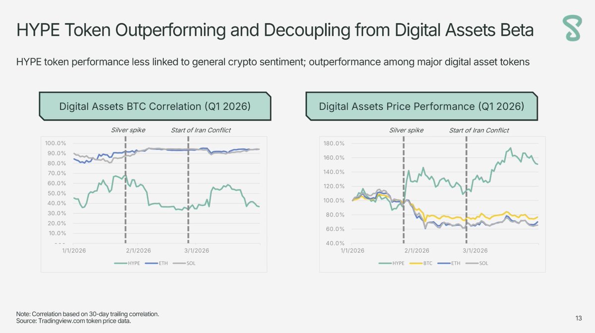 GLC_Research's tweet photo. Some key takeaways from $PURR second earnings call

1. Trade[XYZ] & HIP-3 momentum

@dschamis highlighted the rapid success of HIP-3 adoption, with RWAs now representing 5 of the top 10 markets on Hyperliquid. Silver and oil were particularly strong case studies, with notable volume spikes, especially during periods when traditional markets were closed.

“When you look at these volume numbers and what’s happening globally, it’s hard to argue that Hyperliquid hasn’t very quickly become an important venue in oil trading. Traditional players are starting to take notice.”

2. HIP-4: Outcome Markets

While HIP-3 continues to gain traction, the focus is already shifting toward HIP-4. David emphasized that this is not about competing directly with platforms like Kalshi or Polymarket, but rather about unlocking a much broader market: options, insurance, and new financial primitives. 

A key highlight is the ability for third-party builders to permissionlessly launch their own markets using HIP-4, effectively opening up a competitive and composable prediction market landscape.

3. Growing mainstream recognition

Over the past few months, traditional finance has started to catch up and better understand what Hyperliquid is building. That said, the information gap remains significant, and most market participants are still unaware of the platform.

4. $HYPE correlation dynamics

David shared a compelling chart showing the low correlation between $HYPE and broader crypto markets. During the silver-driven volume spike on Hyperliquid, $HYPE moved in the opposite direction of $BTC and $ETH, highlighting how Hyperliquid-specific activity can drive independent repricing events.

5. Balance sheet & capital allocation

- $HYPE holdings: ~20M tokens (following ~$216M deployed since listing)

- Additional purchases: 7.3M HYPE at ~$29.53 average
 
- $PURR buybacks: $10.5M in December at ~$3.42

- $PURR Share sales: 6.2M shares at ~$6.31

The company still holds ~$102M in cash, providing significant flexibility for future deployments.

“When multiples are low, you buy back. When multiples are high, you issue and accumulate tokens.”

David also noted that the early low correlation between $PURR and $HYPE enabled aggressive share buybacks earlier in the year (~30% correlation mid-January).

6. Validator launch with Unit Labs

One of the most important announcements from the call was the launch of a validator in partnership with Unit Labs.

Given Unit’s reputation as the most impactful builders in the Hyperliquid ecosystem, this partnership is highly strategic: diversifying revenue streams and reducing staking-related costs.

This aligns with the previously stated goal of deepening involvement within the Hyperliquid ecosystem, with the validator going live on May 11.

7. Quarterly performance

- Net income: ~$150M (primarily driven by ~$HYPE +40% performance)

- Staking revenue: ~$2.6M

- Interest income: ~$1M

- Cumulative loss: ~$165M (driven by Q4 performance)

- Deferred tax expenses remain non-cash unless $HYPE is sold, which is not aligned with the current strategy.

--- 
Overall, from my perspective, $PURR has been doing, from day one, exactly what you would expect from a DAT, whether in how they manage buybacks and share issuance, or in how they’ve progressively lowered the average cost of $HYPE while increasing their involvement within the Hyperliquid ecosystem, now further reinforced by the launch of the validator with Unit Labs.

The vision of Hyperliquid as the platform housing all of finance is materializing much more clearly today than it did in 2025, and @dschamis & @rediamondjr have remained fully committed throughout, even during Q4.

Their execution and continued contribution to the Hyperliquid ecosystem deserve recognition, both in terms of strategy and the visibility they bring to Hyperliquid. 

Hope you'll find this summary useful. Hyperliquid.