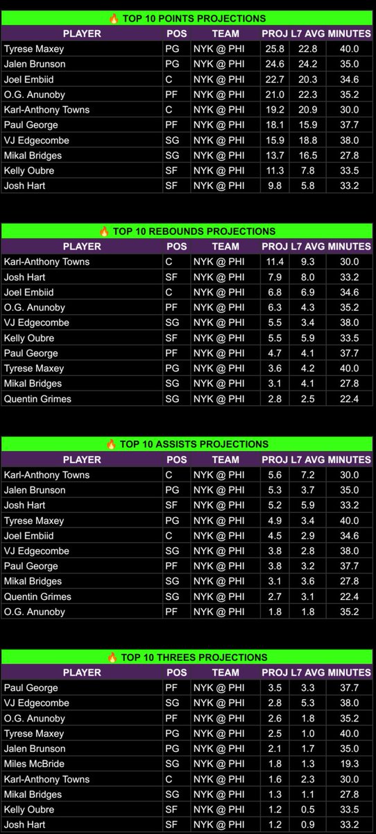 WeezyBets's tweet photo. Anthony Edwards, Ayo Donsunmu, Josh Hart, OG Anunoby are all Game time decisions. https://t.co/nEKYC9eNqP
