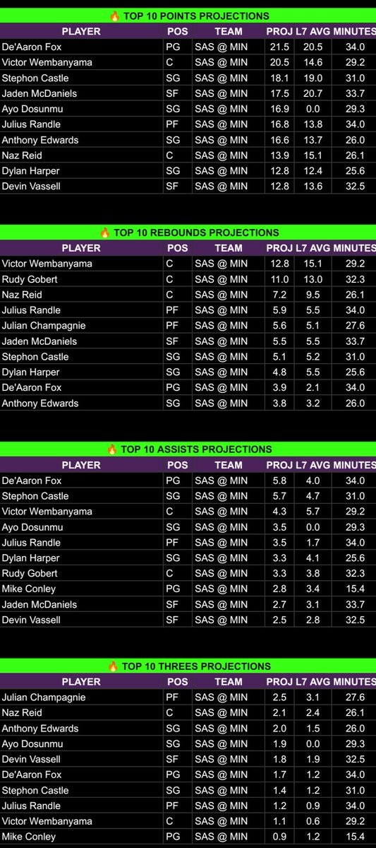 WeezyBets's tweet photo. Anthony Edwards, Ayo Donsunmu, Josh Hart, OG Anunoby are all Game time decisions. https://t.co/nEKYC9eNqP