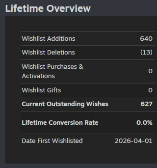 Confession68328's tweet photo. ok, after two month I decided to check wishlists. A lot more than I expected. Thank you all for the support
#gamedev #wishlists #steam #trueconfession #ScreenshotSaturday https://t.co/SdCESHy9cZ