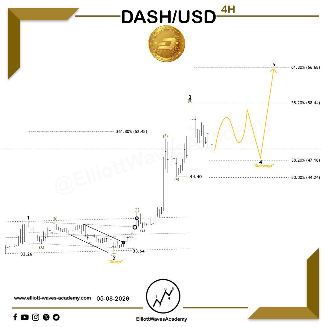 waves_academy's tweet photo. π₯ Follow-up outlook for #DASHUSD πΊπΈ on the 4H timeframe
π Expected correction ahead
The price appears to be preparing to continue its bullish trend after a strong breakout above the price channel π₯, especially after reaching and exceeding the 361.8% extension level. This strengthens the probability that wave 3 β the backbone of the current uptrend β has already been completed π
π‘ At this stage, attention shifts toward the formation of wave 4, which typically follows a strong impulsive rally. Since wave 2 previously formed as a sharp correction, wave 4 is expected to develop in a more sideways and balanced structure, potentially taking the shape of a corrective triangle, reflecting temporary consolidation before the next bullish leg π₯
π― If the price breaks above the key level of this corrective structure, a new bullish wave is likely to emerge, targeting the 58.44 β 66.68 zone, reinforcing the continuation of the uptrend and increasing the probability of setting higher highs ππΈ
Our Daily Premium Analysis π : https://t.co/p1Y24s1hGoβ¦
For Our Educational Program Analysis π :
https://t.co/XBwdSyq4uPβ¦
#elliottwave #tradingview #technicalanalysis #swingtrading #waveanalysis #BTCUSD #cryptocurrencies #btctrading #forexdubai #forexeurope #forexuk #ETHUSD #tradingstrategies #priceactiontrader #ethereumtrading #ethereuminvestment #ethereumprice #bitcoinsignals #priceactiontrading #forexmalaysia #forexespanβol #forexfrance #tradingacademy #forexaustralia #bitcointrading #Dogecoin #DASHUSDT
