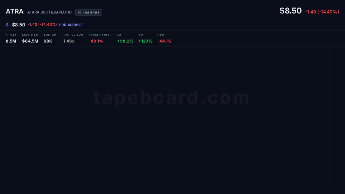 $ATRA gapping down 14% to 8.50 after a 98% month, and I had this on my swing list from the 3M run but something in the last 24h flipped my read on the entry plan.