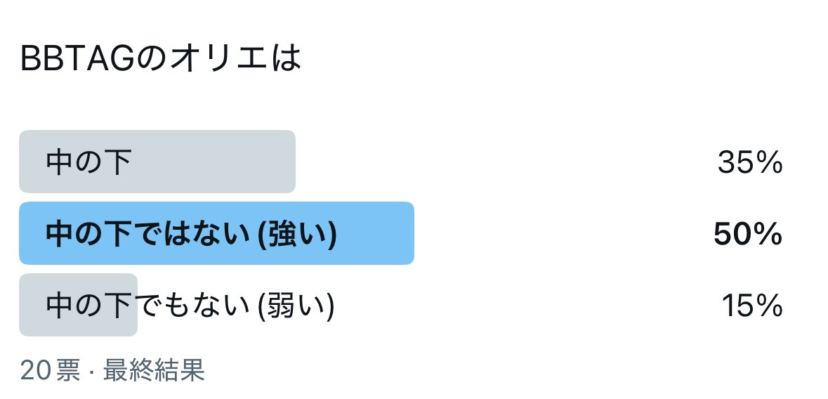 V_Moala's tweet photo. 中の下以上と中の下以下だと
完全五分の結果になりました。

非常に悔しいです。
これからもっと中の下活動していきます。 https://t.co/cYnDVwwKzy
