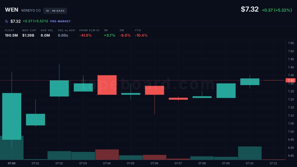 $WEN in from 7.20 quarter-size on the Q1 print, holding for the open to see if 7.40 acts as a shelf or just folds. Volume is dead at 0.05x avg so I'm not trusting the 5% pop yet, this needs real bodies at 9:30 to mean anything.