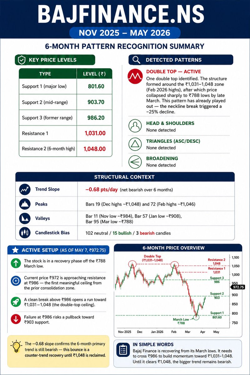 keepitsimple76's tweet photo. BAJAJ FINANCE: Recovery Bounce or Bigger Reversal?

BAJAJ FINANCE is recovering from its March low near ₹788, now trading around ₹972. Key level to watch: ₹986.

A clean breakout above ₹986 may open upside toward ₹1,031–₹1,048. But failure near ₹986 can trigger a pullback toward ₹903.
Until ₹1,048 is reclaimed, the 6-month trend remains bearish.

AI-generated research. Not financial advice.

#BAJFINANCE #BajajFinance #StockMarketIndia #NSE #TechnicalAnalysis #TradingView #AIResearch #StocksToWatch #NIFTY50