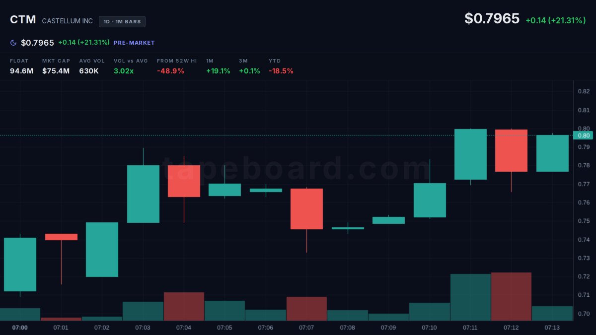 $CTM in from 0.78 quarter-size on the Q1 print, premarket tape actually has bodies for once at 3x avg vol which is rare for a sub-dollar name. 21% pop on real volume after a +19% month tells me someone was already positioned into the print, not just retail piling in at the open.