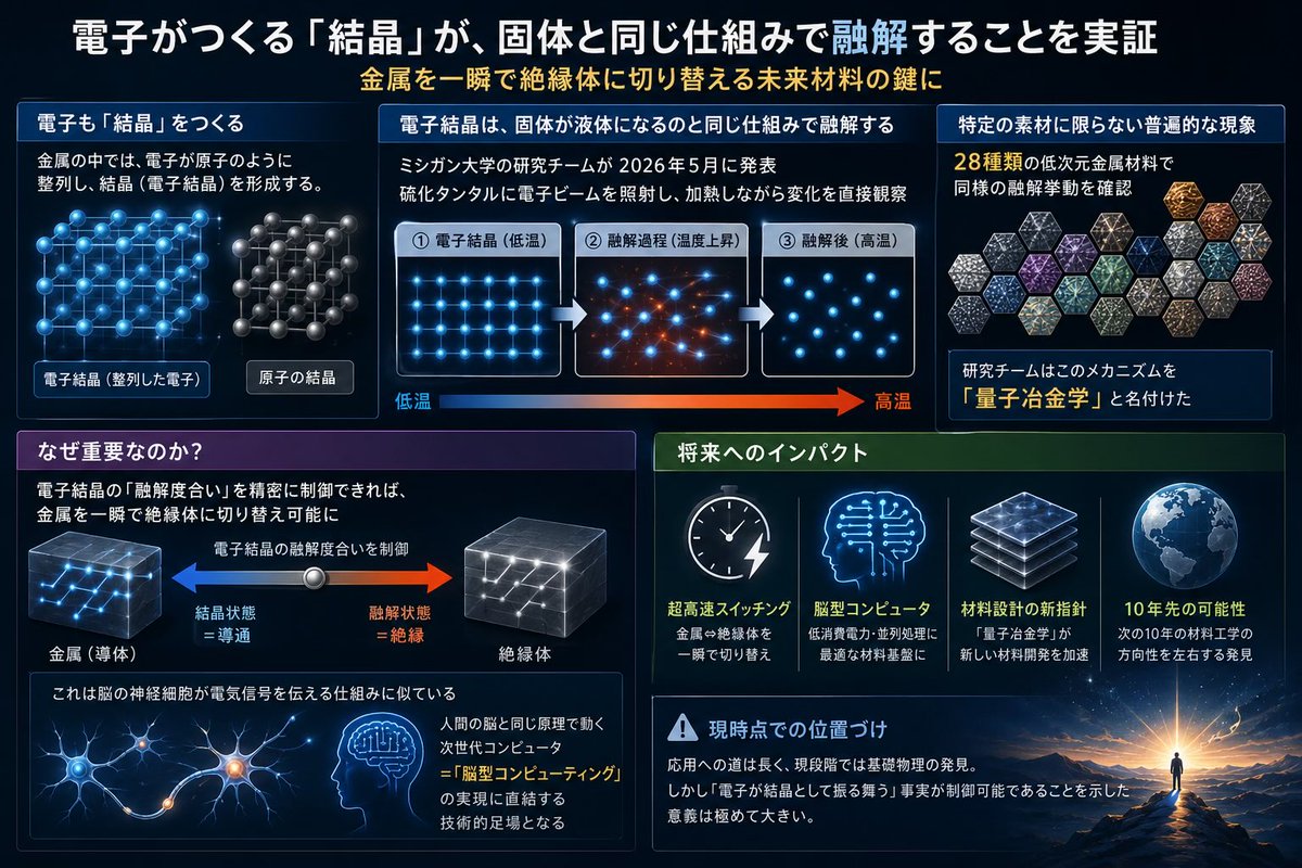 金属の中には、電子が原子と同じように「結晶」を作る現象があります 