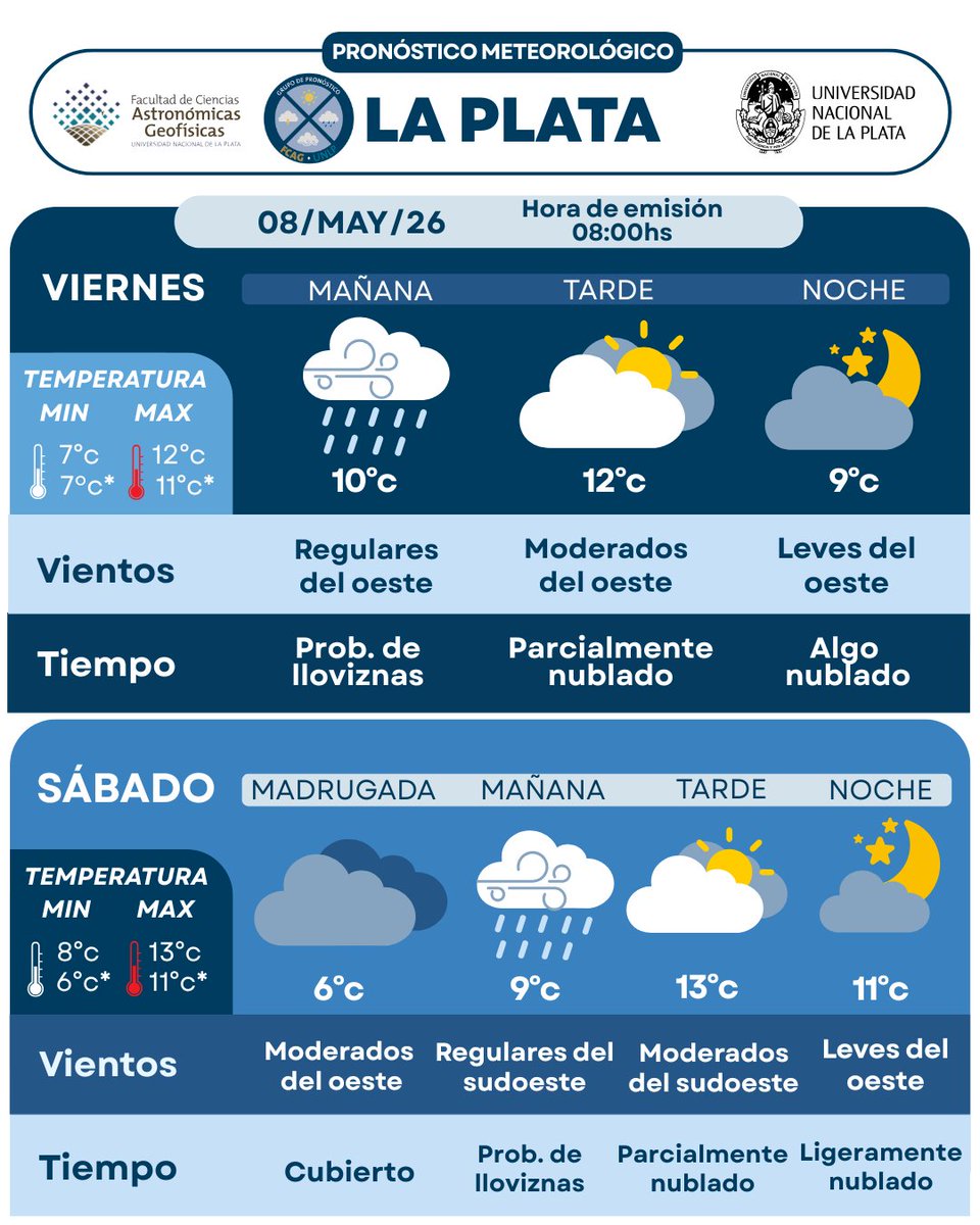 Pronóstico La Plata - UNLP tweet media