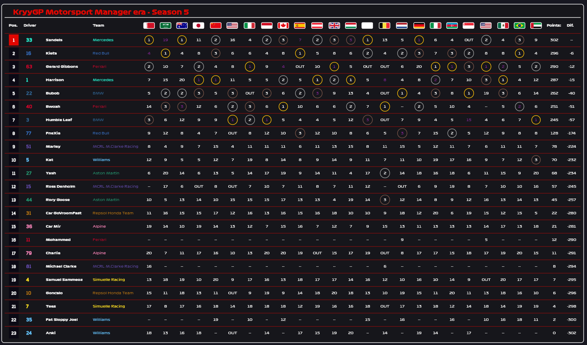 KryyGP_'s tweet photo. The last two seasons of the Motorsport Manager Era with Sandels and @EFCHamilton Exchanging titles https://t.co/bUN5wO9qka