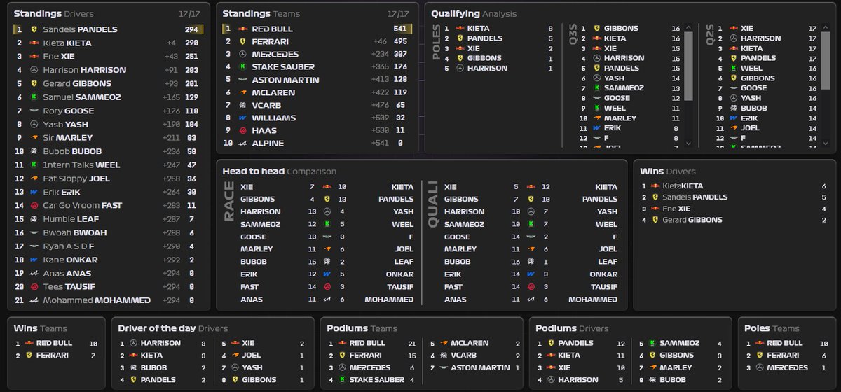 KryyGP_'s tweet photo. Then we got the new era via F1 Manager before we said our last farewells to the sim, the champions being Sandels on the Ferrari after a sensational late title charge, and HumbleLeaf on the BMW beating out the Honda of CarGoVroomFast. https://t.co/Px99R0xcII