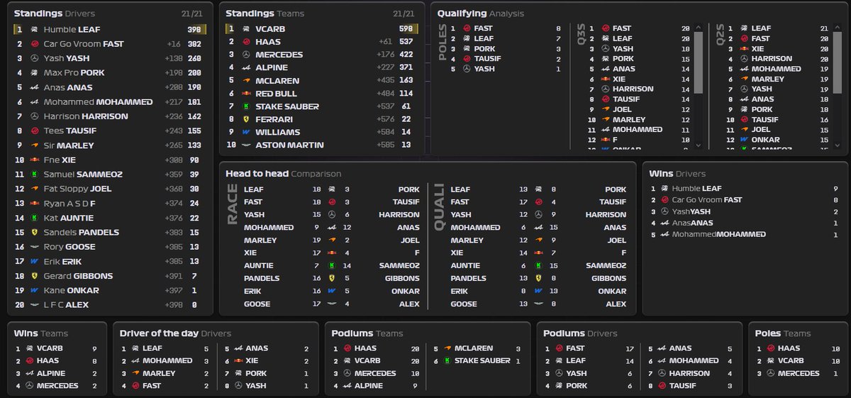 KryyGP_'s tweet photo. Then we got the new era via F1 Manager before we said our last farewells to the sim, the champions being Sandels on the Ferrari after a sensational late title charge, and HumbleLeaf on the BMW beating out the Honda of CarGoVroomFast. https://t.co/Px99R0xcII