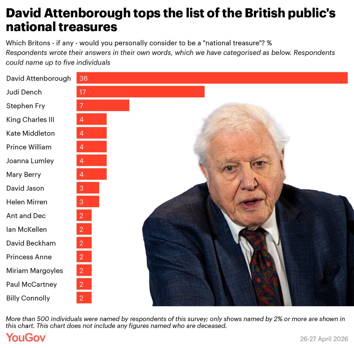 YouGov tweet media