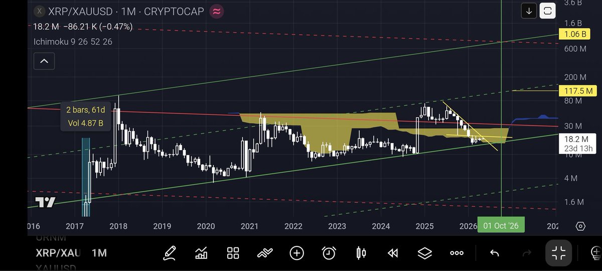 #xrpxau
#xrp
#xrpgold
#gold

günlükte sarı düşeni kırmaya hazırlanıyor.
Aylık Ichi bulut yapısına göre de ekim gibi büyük yükseliş beklentim.
Günlükte sarı düşeni her an kırabileceği için pozisyon almayı düşünenler buralardan pozisyona girmeli şeklinde yorumum.