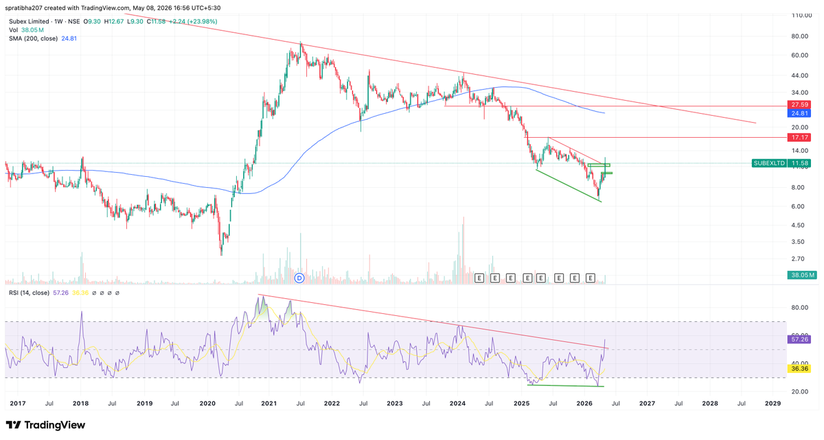 deepshanks023's tweet photo. - rsi divergent on weekly chart
- weekly resistance breakout
- RSI breakout on weekly chart
- weekly supertrend turned positive today https://t.co/brVmZz7X4r