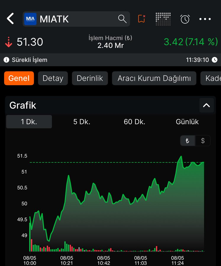 Ellandor1's tweet photo. Uzun zamandır kalkmayan hisse 3 günde 39’dan 51’e geldi🍀

İhtiyaç sahiplerine yardım yapmayı unutmayın.. https://t.co/PjflwAiB6q