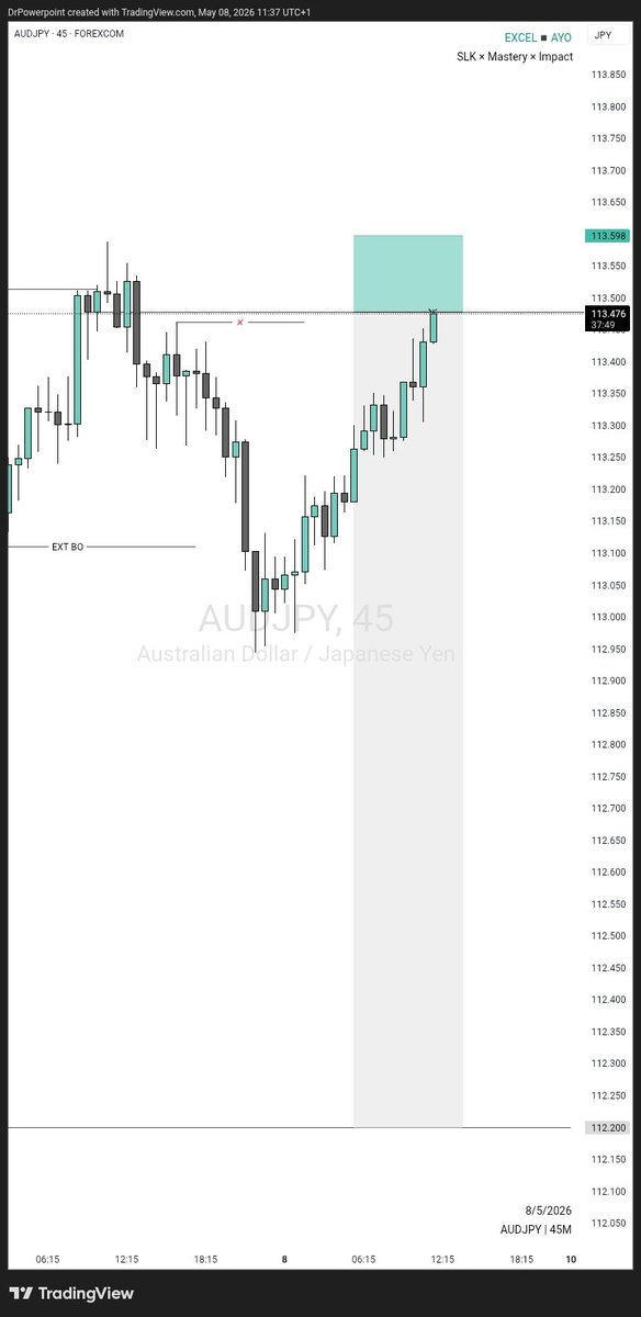Price gave a 4h breakout, confirming a bearish direction.
I'm waiting for this to hold, and continue bearish.