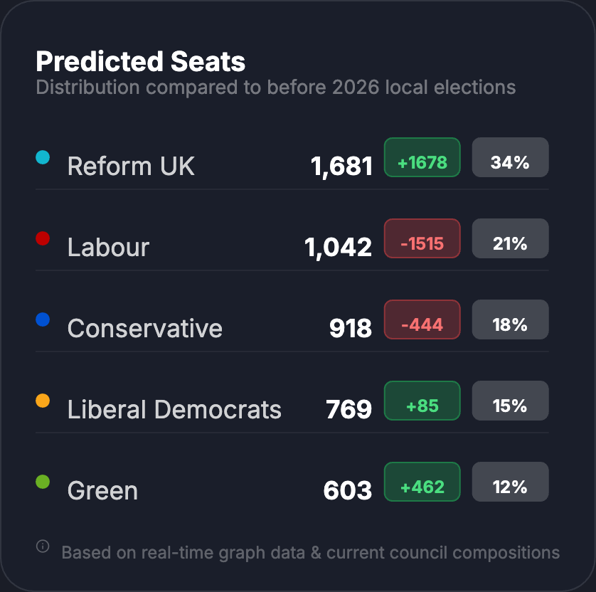 ElectoralGraph's tweet photo. Predicted Seats | 2026 UK Local Elections

#ElectoralGraph #UKPolitics https://t.co/tNX7GNo20i