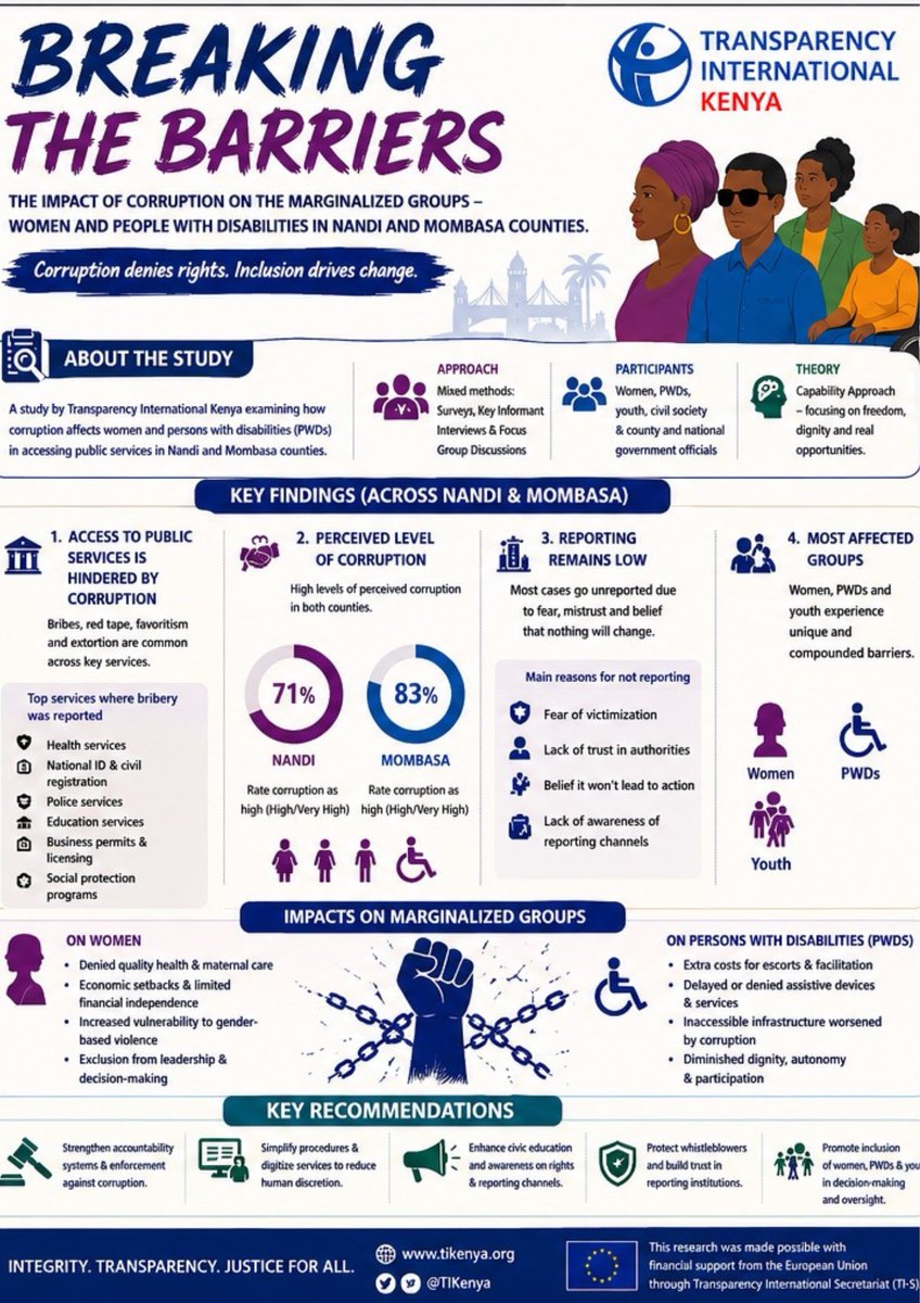 TIKenya's tweet photo. TI-Kenya recently launched the GESI research in Nandi and Mombasa counties. The study assessed the impact of corruption on the marginalised groups (Women and persons living with disabilities).

We've put together infographics that summarise the research and also offer a comparative analysis of Nandi and Mombasa counties.