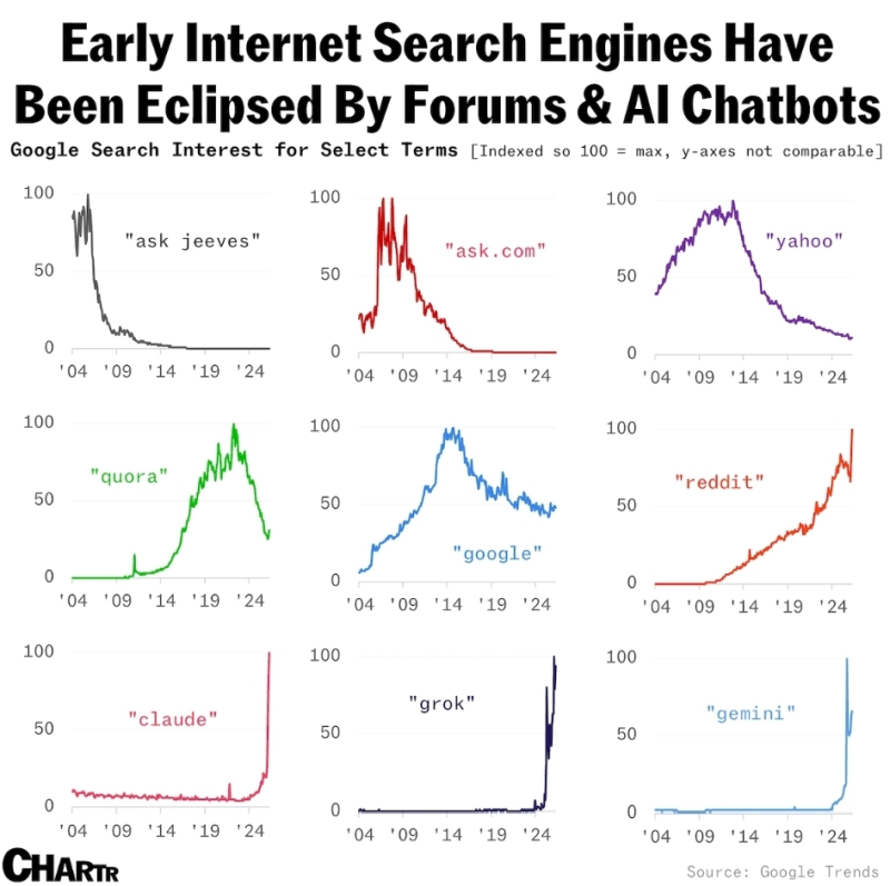 e507's tweet photo. Yahoo Alta Vista'yı, Google Yahoo'yu bitirmişti. İnsanlar artık yapay zeka botlarını pek çok şeyin yanı sıra arama motoru olarak da kullandığı için, YZ'ler her şeyi yutacak gibi...

Gerçi YZ'lere Google'dan aratarak giriyorlarmış hâlâ! 🥳 https://t.co/8vrEUZ2sCN