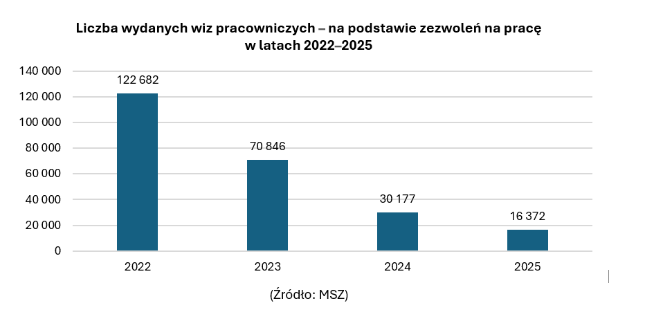 MaciekDuszczyk's tweet photo. Kolejny wykres pokazujący efekty wdrażanej Strategii Migracyjnej "Odzyskać kontrolę. Zapewnić bezpieczeństwo".
Pokazuje spadek liczby wydawanych wiz na podstawie zezwoleń na pracę.
W 2022 roku takich wiz wydano ponad 120 tys! 
Natomiast w roku 2025 to tylko nieco ponad 16 tys. https://t.co/0msLbxlXbj