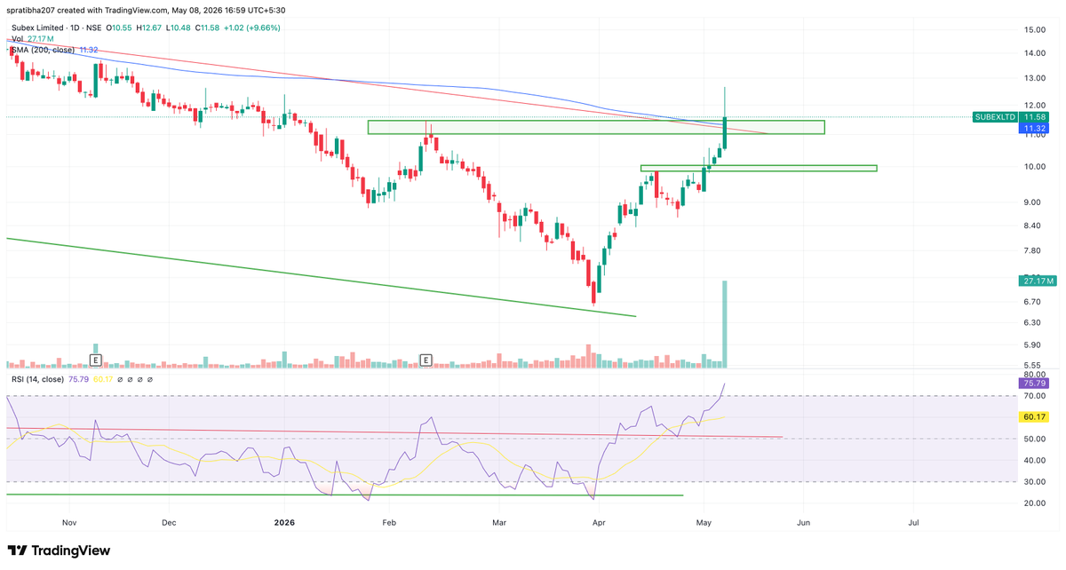 deepshanks023's tweet photo. - daily chart shows breakout with huuuge volume and rising RSI
- daily chart crosses 200 D SMA https://t.co/Gc0iljvaA4