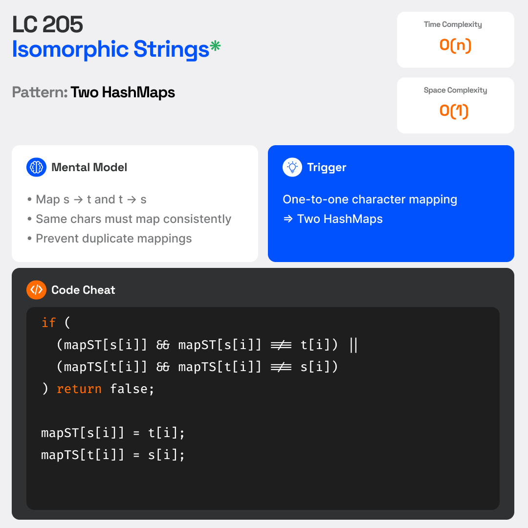 sub_0dh's tweet photo. This problem looks easy…
until duplicate mappings appear ⚠️

Solved LeetCode 205.

The real challenge is not comparison.
It’s consistency.

#DSA #LeetCode #Algorithms #HashMap #CodingInterview https://t.co/8nfNm0UAQp