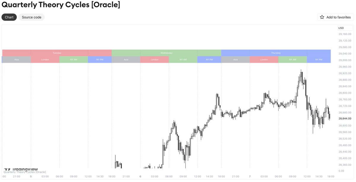 buckotrades's tweet photo. 🟢 Quarterly Theory Cycles [Oracle] indicator is now LIVE on TradingView — FREE.

Map every quarter, cycle &amp; session on your chart.

- Quarter Colour Customisation
- Show Up To 6 Cycles
- Quarters Below &amp; Above Charts
- Option For Quarter Dividers

https://t.co/drHcVlaoOy https://t.co/flnNNd6wpp
