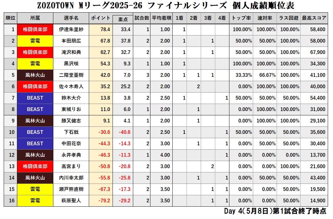 ZOZOTOWN #Mリーグ 2025-26 ファイナルシリーズ 【個人成績順位表