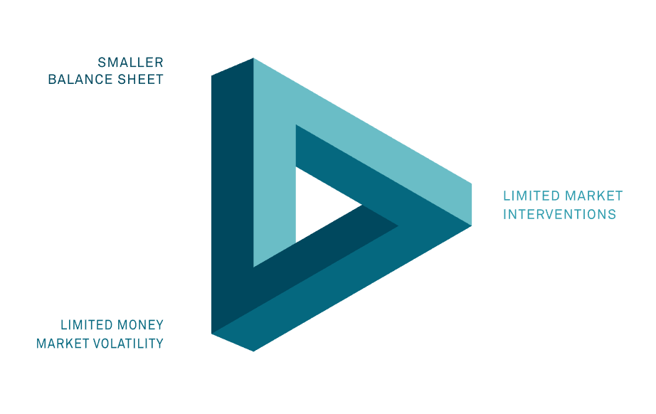 jstatistic's tweet photo. BNY has a new piece organizing the balance sheet debate around the trilemma framework from my FEDS Note with Burcu: small balance sheet, limited operations, low money market volatility—pick two.

BNY piece: https://t.co/NVywW4Hzdj

Original FEDS Note: https://t.co/F8KQWxd0Ew https://t.co/yVXOWeeH6D