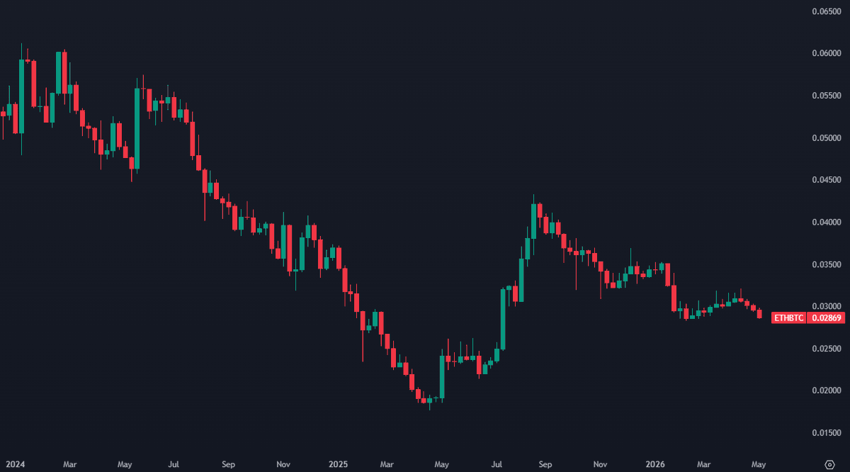 StackerSatoshi's tweet photo. The ETH/BTC ratio is testing key support and the largest buyer of $ETH, Bitmine, just announced that they are going to slow and potentially stop buying as they near their goal of holding 5% of the supply.

Are you buying or holding any ethereum right now? https://t.co/Nr8f7WYIyA