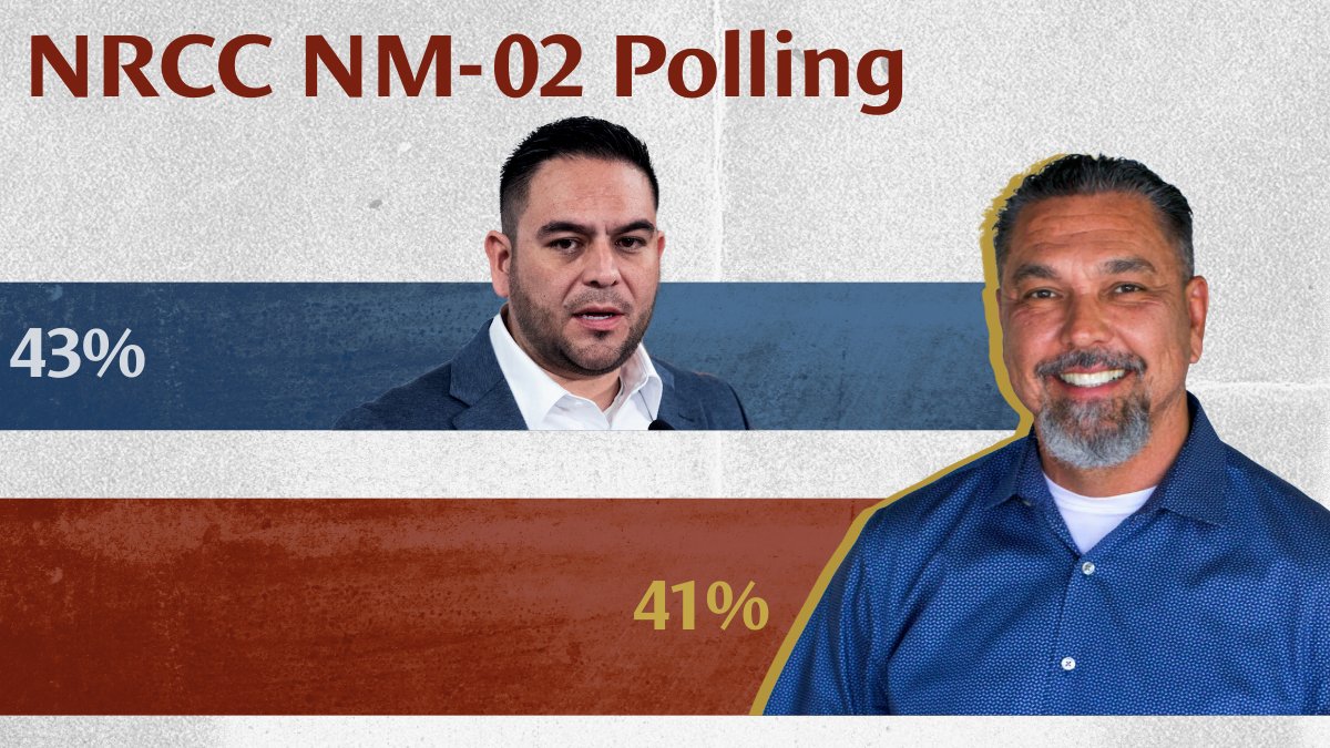 🚨NRCC #NM02 POLLING🚨

Greg @CunninghamForNM is NECK &amp; NECK w/ Democrat <a href="/Gabe_NM/">Gabe Vasquez</a> Vasquez as Democrats continue sinking underwater in New Mexico.

The Democrat brand is COLLAPSING.