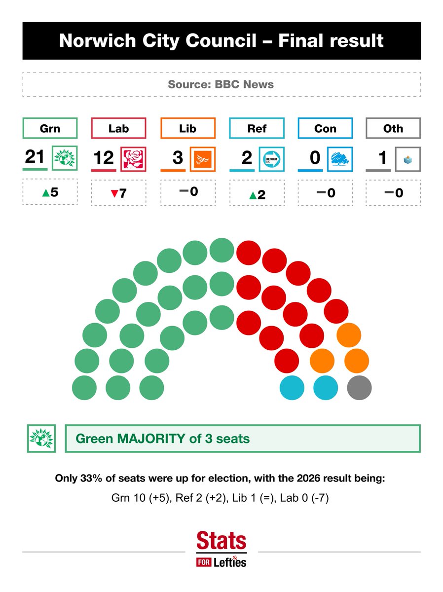 ‼️BREAKING | In a historic result, the Green Party has won a MAJORITY on Norwich City Council 😱

🟢 Green: 21 (+5)
🔴 Labour: 12 (-7)
➡️ Reform: 2 (+2)
🟠 Lib Dem: 3 (-)
⚪️ Independent: 1 (-)

Green majority of 3 seats 🟢