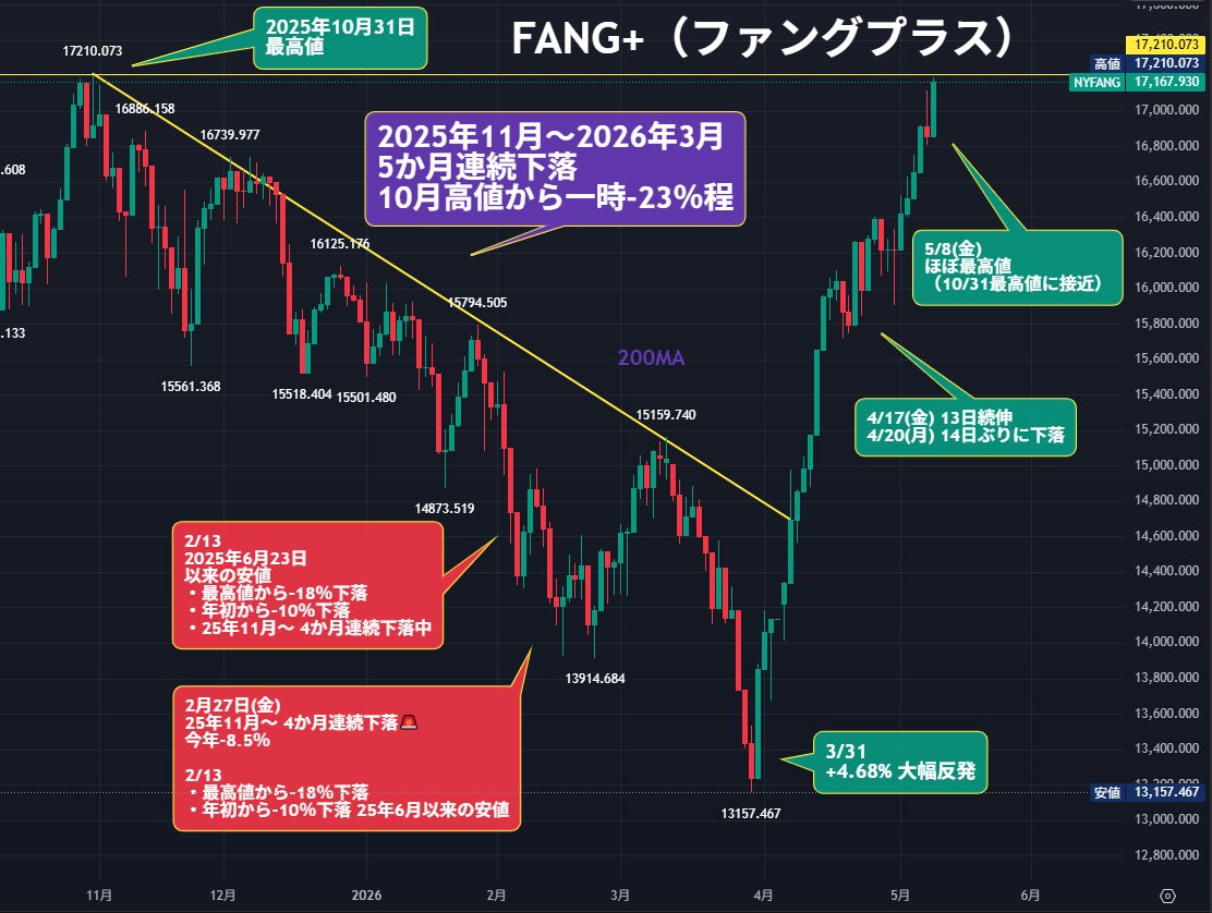 FANG+「ほぼ最高値」完全復活! (2025年10月31日の最高値に迫る FANG+「ほぼ最高値」完全復活! (2025年10月31日の最高値に迫る