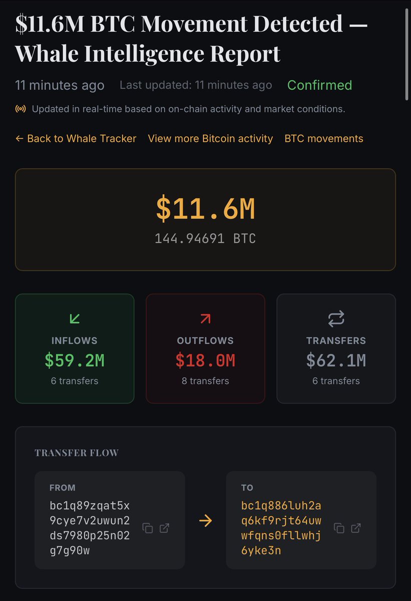 Asscoolio's tweet photo. 🚨 Whale Alert 🚨

$11.6M #BTC movement just detected on https://t.co/aEab96zOFI 👀

Real-time whale intelligence.
Live transfer tracking.
On-chain activity as it happens.
#Bitcoin

https://t.co/M9mSUcwtYN

The smart money never sleeps. https://t.co/7DZomwl3c4