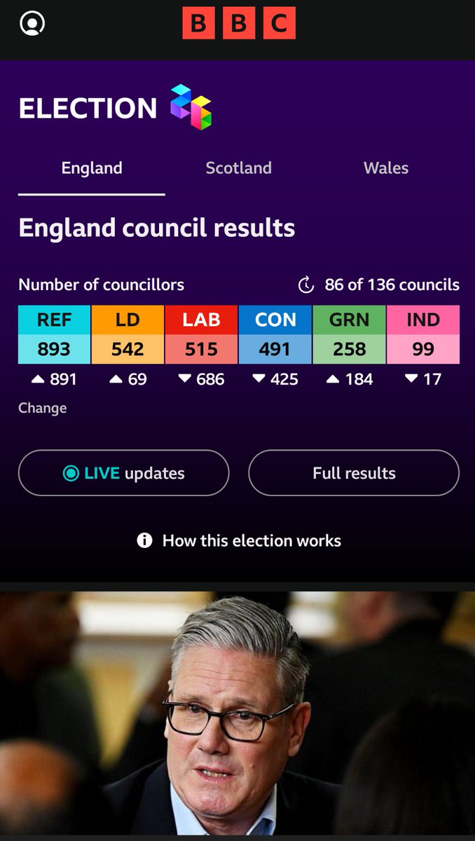 ThePolicyCat's tweet photo. The 2024 General Election was never a "landslide" for Labour, something that even today the prime minister keeps repeating.

It was a landslide against a government of 14 years, for third parties, for spoilt ballots and for people staying at home.

The thing is, steer clear Starmer deluded himself into thinking everyone voted for him, his "change" and his non-agenda.

That meant the Labour Party didn't learn anything beyond their ming vase strategy and never became sensitive to our needs.

This result was the most predictible ever.

Now, we ACTUALLY need CHANGE.