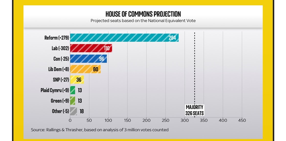 BethRigby's tweet photo. NEW: UK would have a hung parliament in a general elections with Reform as largest party - Sky News projection based on the national equivalent vote share of local election results. Reform 284 seats, 42 seats short of majority. Labour on 110, Tories on 96 https://t.co/M7R0DLNWWQ
